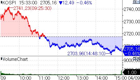 총선 하루 앞두고 경계감 확산…코스피 하락 마감_온다예