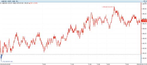 [서환-마감] 美물가 경계 속 연고점 행진…1,354.90원_노요빈