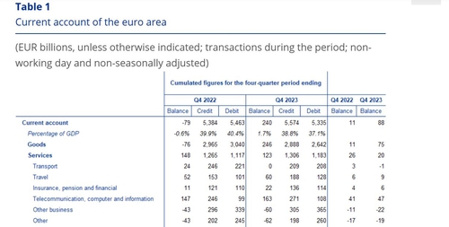 유로존 2023년 경상수지 2천400억유로 흑자…전년대비 플러스 전환_정선영