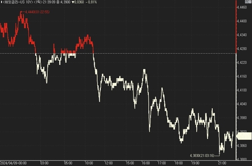 美 국채가, 저가 매수로 강세…물가 지표 대기_진정호