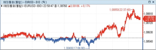 미 달러화 약세…CPI 경계·美경제 지속 가능성 의문_정선영