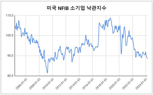 [글로벌차트]'인플레 고통'…美소기업, 다시 가격 인상 조짐_김성진