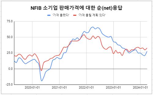 가격을 올렸다거나 가격을 올릴 계획이 있다는 소기업들의 비중이 다시 높아졌다.