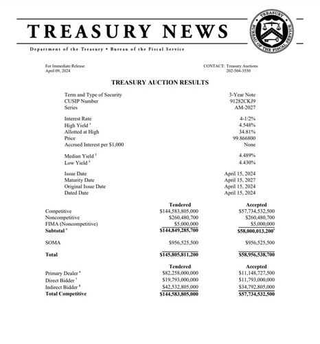 美 재무부 3년물 국채 발행 4.548%…약한 수요_진정호