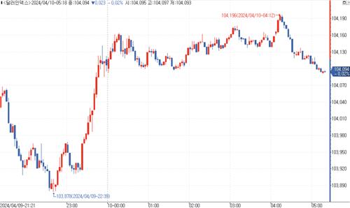[뉴욕환시] 달러 약보합…CPI 하루 앞두고 '눈치보기'_김성진
