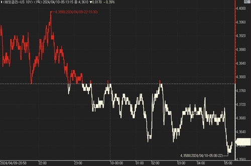 [뉴욕채권] 美 국채가 강세…CPI 앞두고 저가 매수_진정호