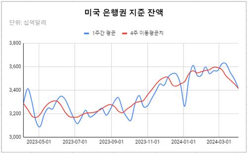 데이터 출처: 연준.