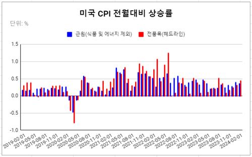 JP모건 "CPI에 증시 급락할 가능성 10%…최대 2.5% 하락"_김성진