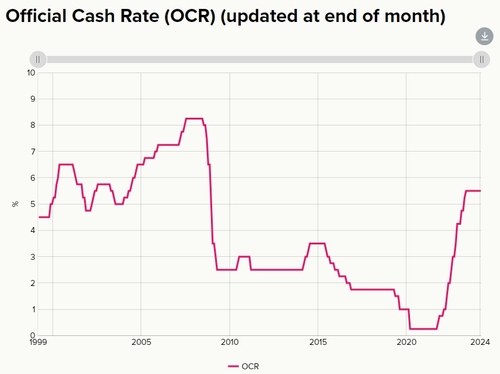 뉴질랜드 RBNZ, 기준금리 5.50%로 동결(상보)_이재헌