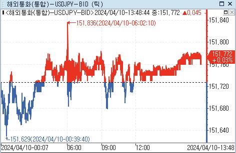 [도쿄환시] 개입 경계·美 CPI 대기에 횡보_강수지
