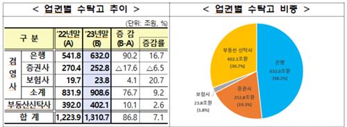 고금리에 증권사 신탁 수탁고 '뚝'…은행·보험은 ↑_정지서