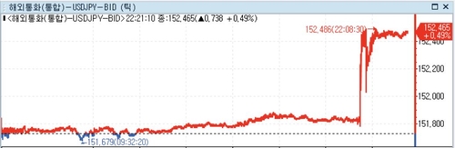 미 달러화 강세…'뜨거운 3월 CPI'에 달러-엔 152엔대 급등_정선영