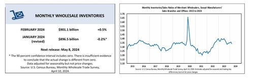 미 2월 도매재고 전월대비 0.5% 증가…월가예상 부합_정선영