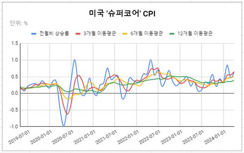 [글로벌차트] '가속' 흐름 더 뚜렷해진 슈퍼코어 CPI_김성진