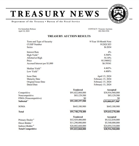 美 재무부 10년물 국채 발행 4.560%…수요 큰폭 꺾여_진정호