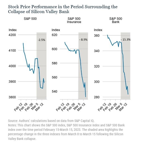 뉴욕연은 'SVB 파산 이후 보험사 주가가 하락한 배경은'_정선영