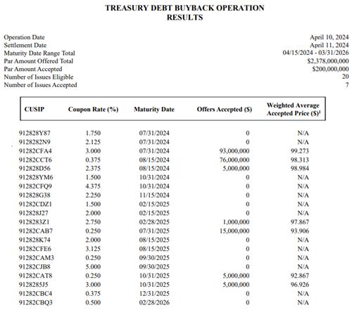 '美 단기채 재무부에 팔자' 폭주…바이백 응찰률 12배_김성진
