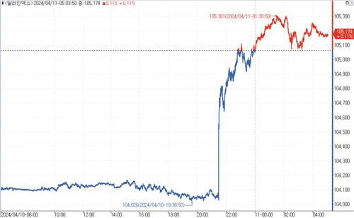 [뉴욕환시] 달러 급등…'CPI 쇼크'에 물건너간 6월 인하_김성진