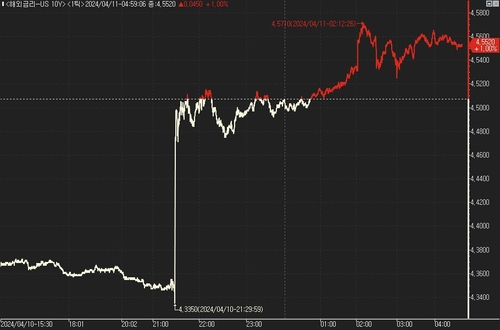 [뉴욕채권] CPI 충격에 6월 인하론 폐기…2년물 22bp↑_진정호