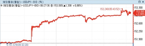 달러-엔 153엔대 상승…日당국 개입 경계(상보)_정선영