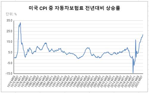 데이터 출처: 미국 노동통계국(BLS).