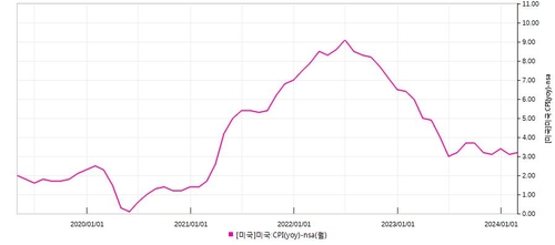배런스 "3월 美 CPI에 이어 PPI와 PCE가격지수도 연준 행보 제약"_배수연