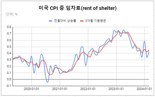 [글로벌차트] '안 꺾이는' 美 임차료…오히려 반등 조짐도_김성진