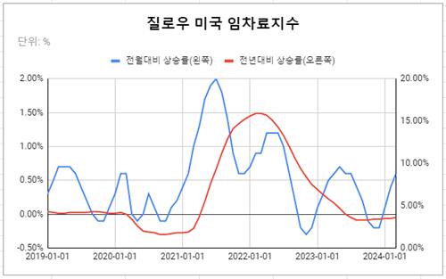 질로우의 '미국 임차료지수' 오름세는 작년 4분기에 바닥을 찍고 반등 중이다.
