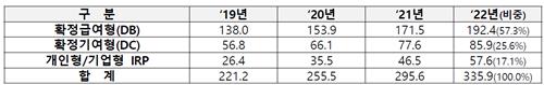 [VC, 퇴직연금 러브콜③] "192조 DB형 1%만"…감독규정 수술 필요_양용비