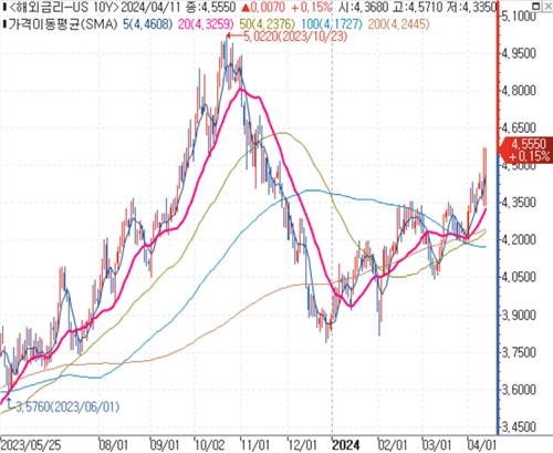 데이터 출처: 연합인포맥스.