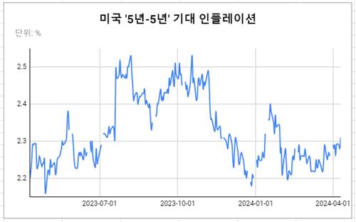 데이터 출처: 세인트루이스 연은.