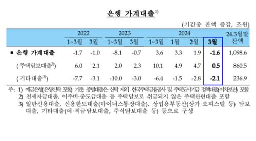 3월 주담대 0.5조 증가…"주택기금 대출 포함 안된 수치"_김정현
