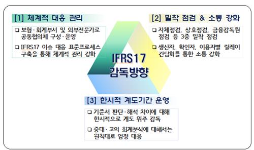 금융당국, 올해 IFRS17 계도기간…중대·고의 회계분식은 '철퇴'_정지서