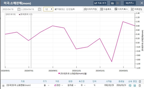 출처 : 연합인포맥스 8888 매크로 차트