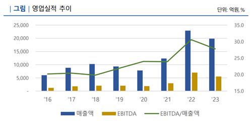 GS EPS 영업실적 추이