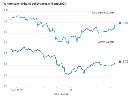 WSJ "ECB, 연준보다 먼저 금리 내리면 인플레 압력 커질 것"_진정호