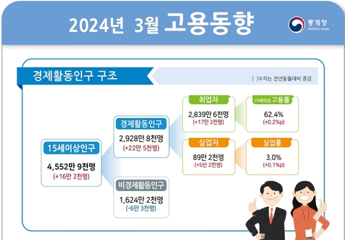 3월 취업자 17만3천명 증가…37개월만에 최소_최욱