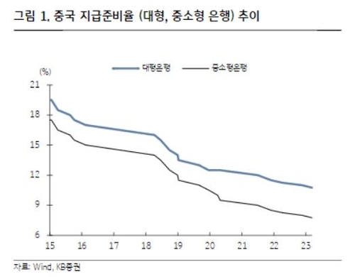 "중국, 부동산 불안에 지준율 내릴 듯…기준금리 인하할 수도"_서영태