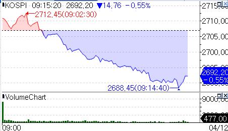코스피, 4월 금통위 앞두고 하락…보험업 4% 넘게↓_서영태