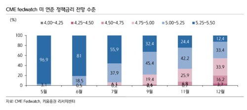국내 증권사도 美 '6월 인하론' 후퇴…연내 인하횟수 3→2회로_송하린