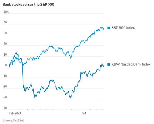 [출처: 팩트셋, WSJ]