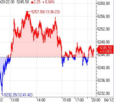 S&P500 선물, 美 PPI 안도에 보합권_이윤구