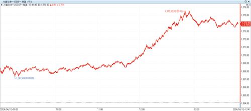 출처:연합인포맥스 종합차트