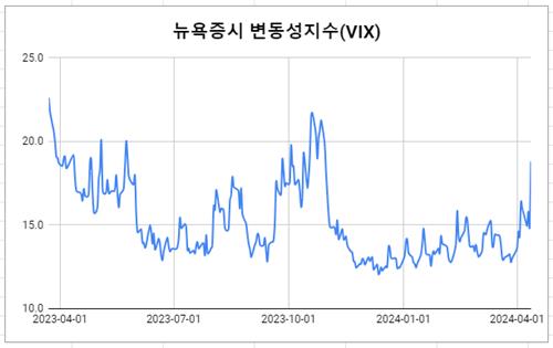 '공포지수' VIX, 중동 불안에 급등…작년 10월 이후 최고_김성진