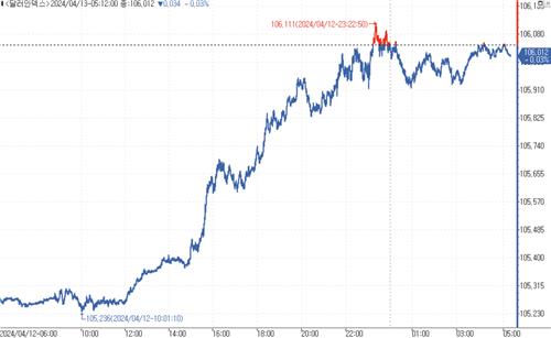 데이터 출처: 연합인포맥스.
