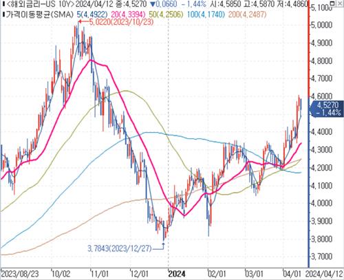 데이터 출처: 연합인포맥스.