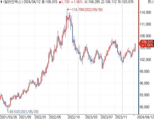 데이터 출처: 연합인포맥스.
