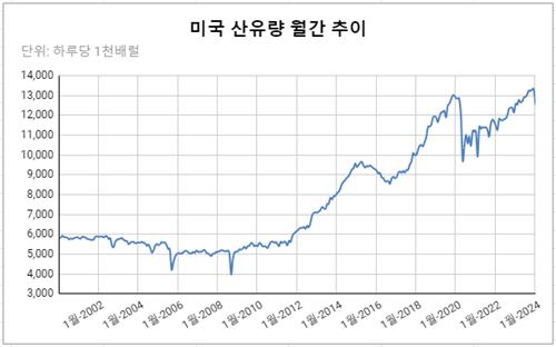 데이터 출처: 미국 에너지정보청(EIA).