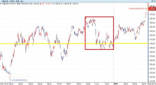 출처:연합인포맥스 종합차트