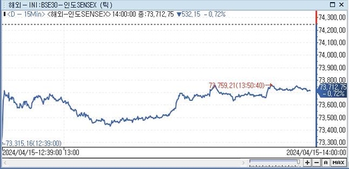 印 SENSEX지수, 0.72%↓ 73,712.75 (14:00)_전선정